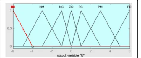 Fig. 5 The membership function of the control quantity U