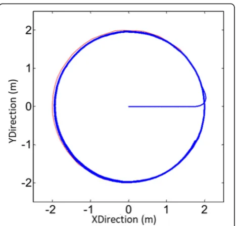 Fig. 7 Tracking results of a circular path
