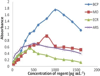 Fig. 3:   Effect of BCP, MO, ECR or ARS concentration on the spectra of RNH- reagent ion- pairs  