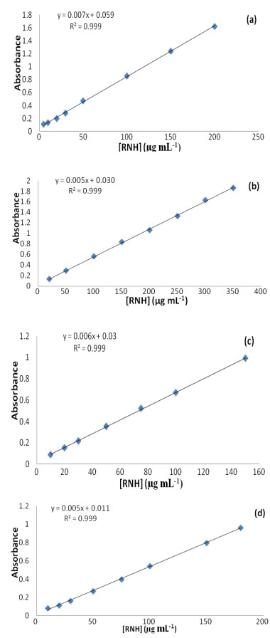 Fig. 7:  Stiochiometric ratio of the reaction of RNH with (a) BCP, (b) MO, (c) ECR and (d) ARS reagents using the continues variation method (Job's method)