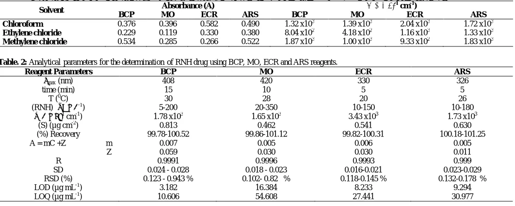 Table. 2: Analytical parameters for the determination of RNH drug using BCP, MO, ECR and ARS reagents