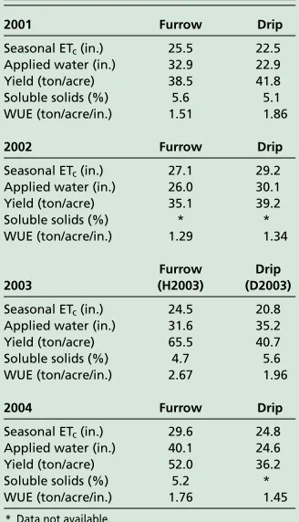 TABLE 3. Water-use efficiency (WUE), seasonal 