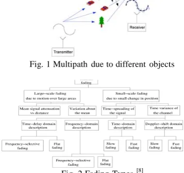 Fig. 1 Multipath due to different objects