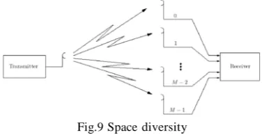 Fig.7 Frequency diversity