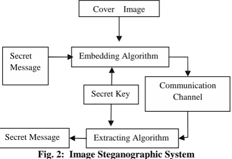 Fig. 2:  Image Steganographic System