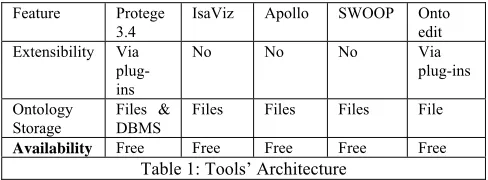 Table 1: Tools’ Architecture 