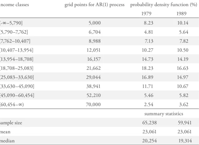 Table 1: Income Classes and Corresponding Probability Density Functions
