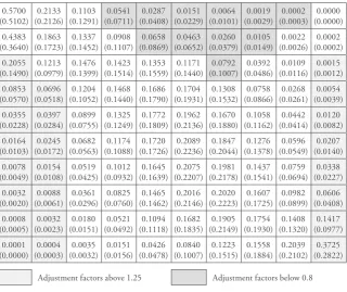 Table 2: Hypothesized and Adjusted Transition Matrix for the 3-band Hypothesis