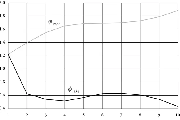 Figure 5: Schrödinger Multipliers for the AR(1)-Hypothesis (� � 0.764)