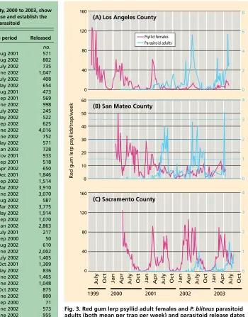 TABLE 1. P. bliteus releases by California county, 2000 to 2003, show the widespread collaborative effort to release and establish the imported red gum lerp psyllid parasitoid