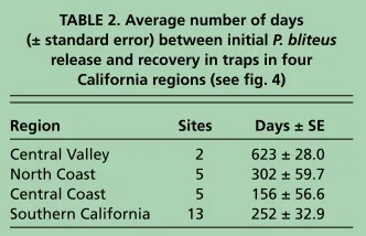 TABLE 2. Average number of days  