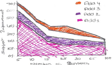 Fig. 5 - Sensor Field with Weighted Delaunay Triangulationand Maximal Support Path (PS)