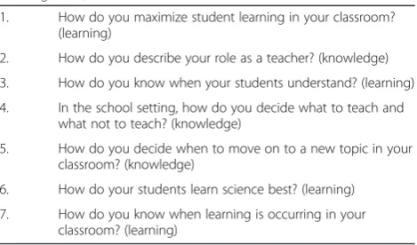 Table 1 Teacher Beliefs Interview (TBI) questions (Luft andRoehrig 2007)