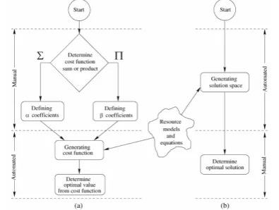 Fig (1): Optimization flow diagram (a): standard, (b)resource based optimizationThe cost function and coefficients must be allocated for