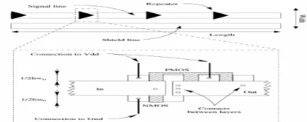 Fig. (4): Wire sizing in a repeater insertion system