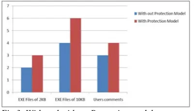 Fig 3: With and without Protection modelAttacks on Browsers: The dissertation work has revealed