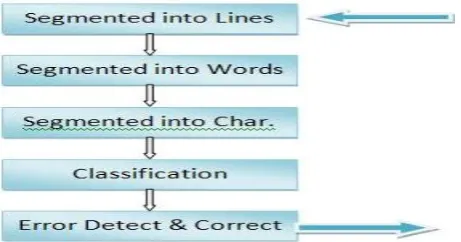 Fig. 5 Segmentation Steps
