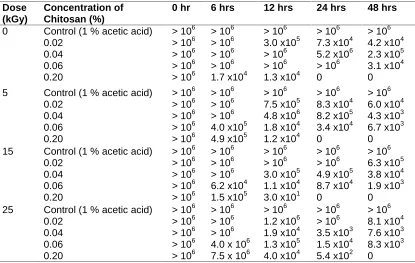 Fig 1: Effect of irradiation on viscosity-average molecular