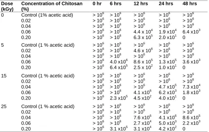 Table 2. Susceptibility of Salmonella paratyphi to irradiated chitosan solution atdifferent concentrations