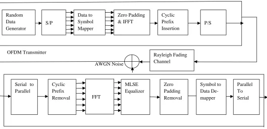 Figure 1: OFDM Simulation Model