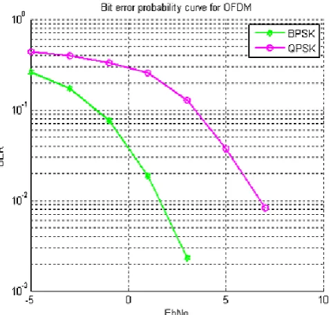 Figure 2: BER for BPSK Vs QPSK modulationtechnique