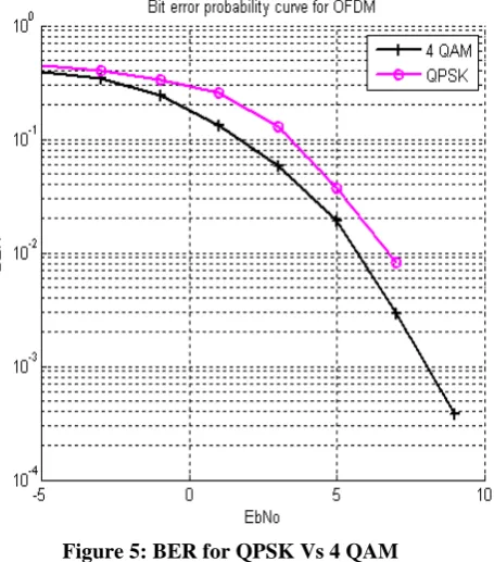 Figure 5: BER for QPSK Vs 4 QAMmodulation technique