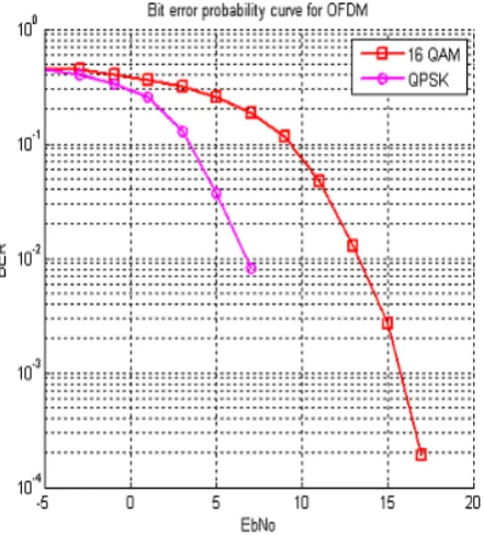 Figure 7: BER for QPSK Vs 16 QAMmodulation technique