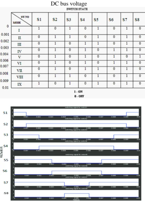 Table 1: Various modes of switching sequence to produceDC bus voltage