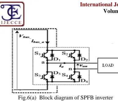 Fig.7. Simulation circuit of nine level cascaded H-BridgeMLDCL Inverter with resistive load