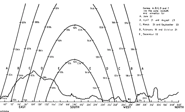 Fig. 3. Exposure diagram showing Azimuth and Elevation of all objects which obscure the pyranometer, together with Elevation and Azimuth of the sun at different times of the year