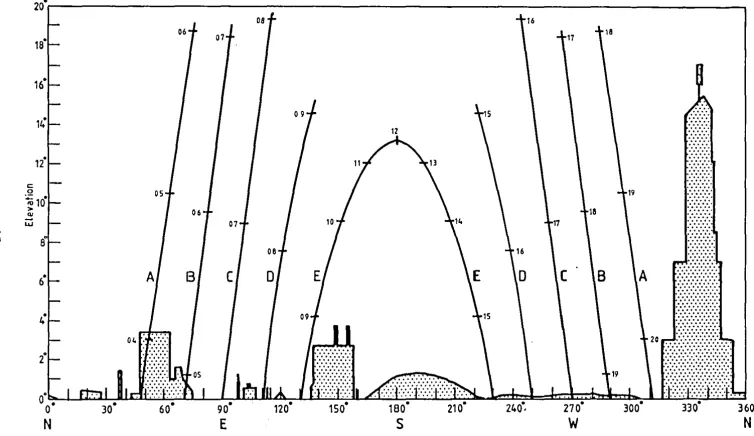 Fig. 12. Exposure diagram showing III azimuth and elevation of all objects which obscure pyranometer