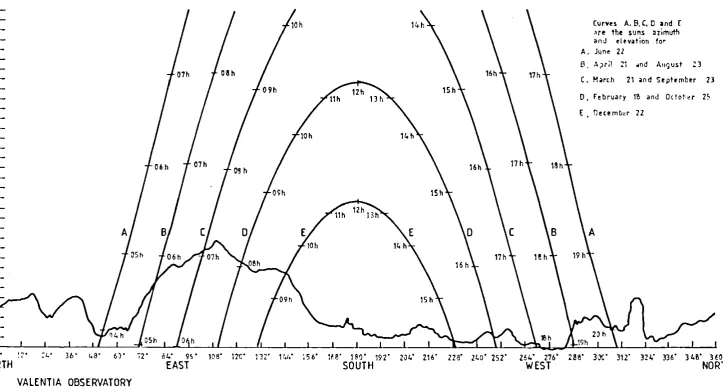 Fig. 3, Exposure diagram showing Azimuth and Elevation of all objects which obscure the pyranometer, together with Elevation and Azimuth of the sun at different times of the year