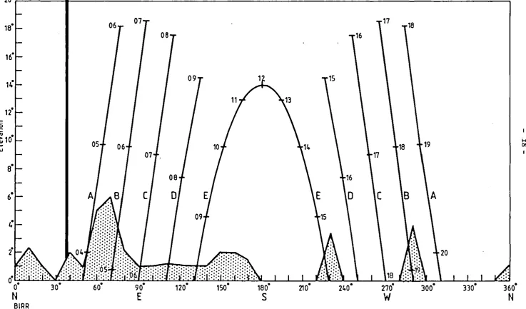 Fig. 9. Exposure diagram showing (1) azimuth and elevation of all objects which obscure pyranometer