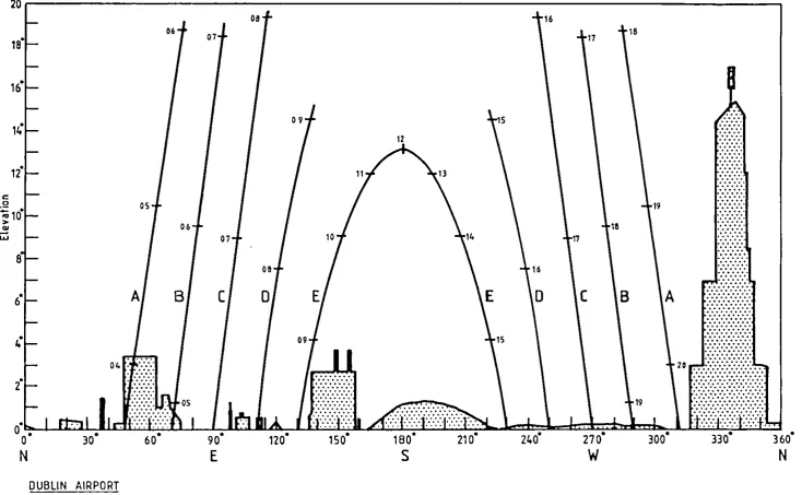 Fig. 12. Expo.ure diagram .howing 111 azimuth and elevation of all objett. whith obscure pyranometer