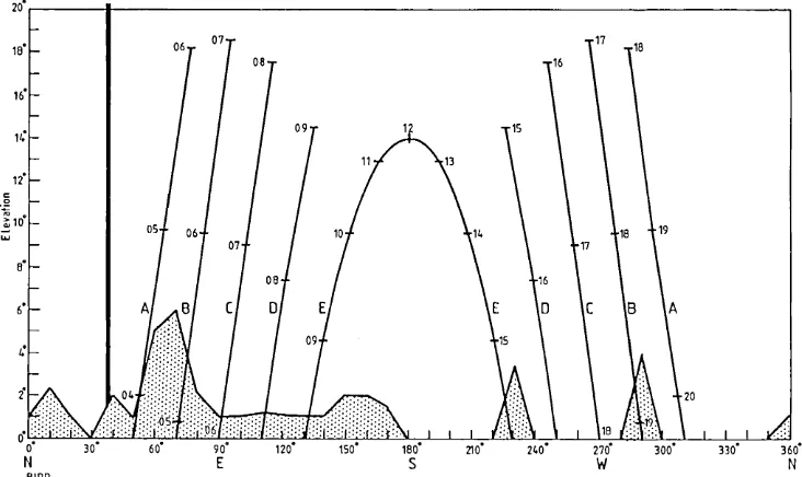 Fig. 9. Exposure diagram showing (1) azimuth and elevation of a1l objects wh'tch obscure pyranometer