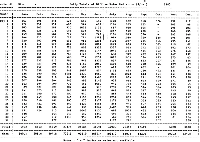 Table Birr Daily Totals of (J/cm Radiation Solar Diffuse 2 10 ) 