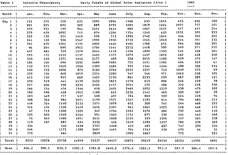 Table I Valentia Observatory 
