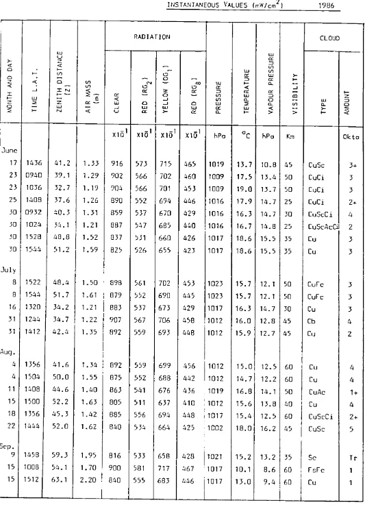 Table 4 DIRECT SOLAR RADIATION AT NORMAL HICIDENCES 