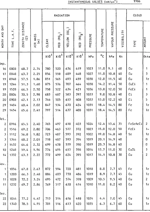 Table 4 OIRECT SOLAR RADIATION AT NORMAL INSTANTANEOUS VALUES (mWlcm2) 