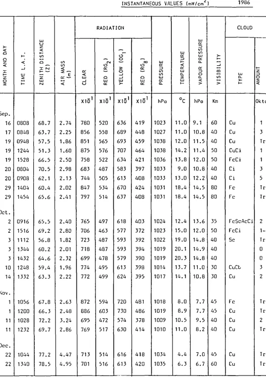 Table 4 OIRECT SOLAR RADIATION AT NORMAL INSTANTANEOUS VALUES (mWlcm2) 