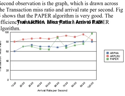 Fig 6:Compararision of Buffer managementalgorithms for Page Fault Ratio versus Arrival Rate