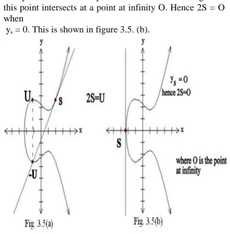 Fig 3.5 Point Doubling