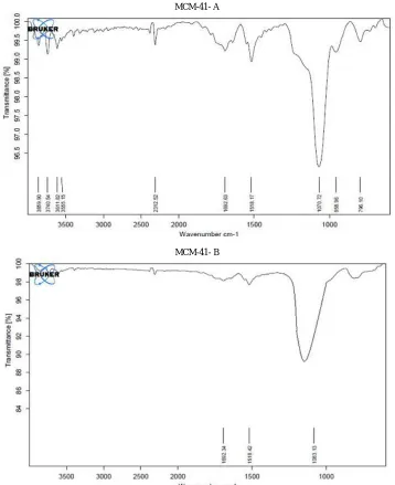 Fig. 6: N2 adsorption–desorption isotherms of MCM-41-A and MCM-41-B  