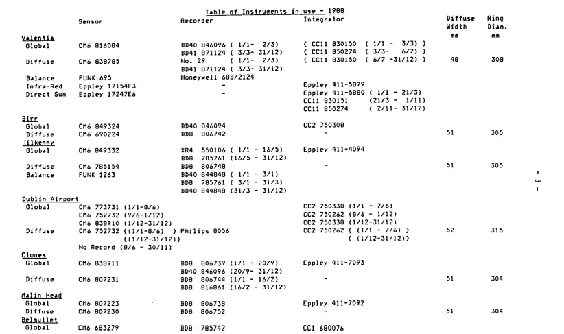 Table of Instruments in u,e - 1988 R"cord,,, 