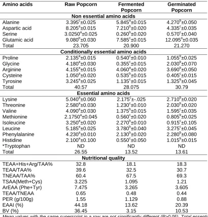 Table 3. Amino acid composition (mg/100g protein) of raw, germinated and  fermented popcorn flour 