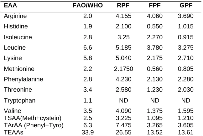 Table 4. Comparison of FAO/WHO amino acids recommendation and the germinated  and fermented popcorn amino acids composition 