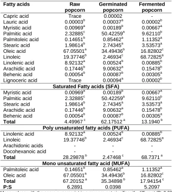Table 5. Fatty acids composition (mg/100g protein) of raw, germinated and  fermented popcorn flour 