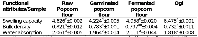 Table 6. Functional properties of raw, germinated and fermented popcorn flour 