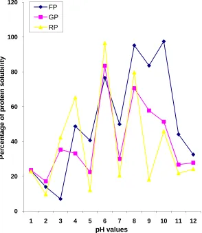 Fig. 3. Protein solubility of raw, germinated and fermented popcorn 