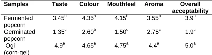 Table 7. Comparison between sensory attributes of germinated and fermented popcorn and ‘ogi’ (fermented sweet corn gel, a traditional Nigerian meal) 